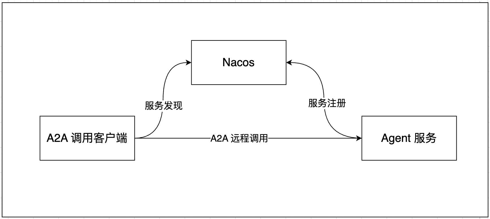 分布式智能体｜A2A Agent实战