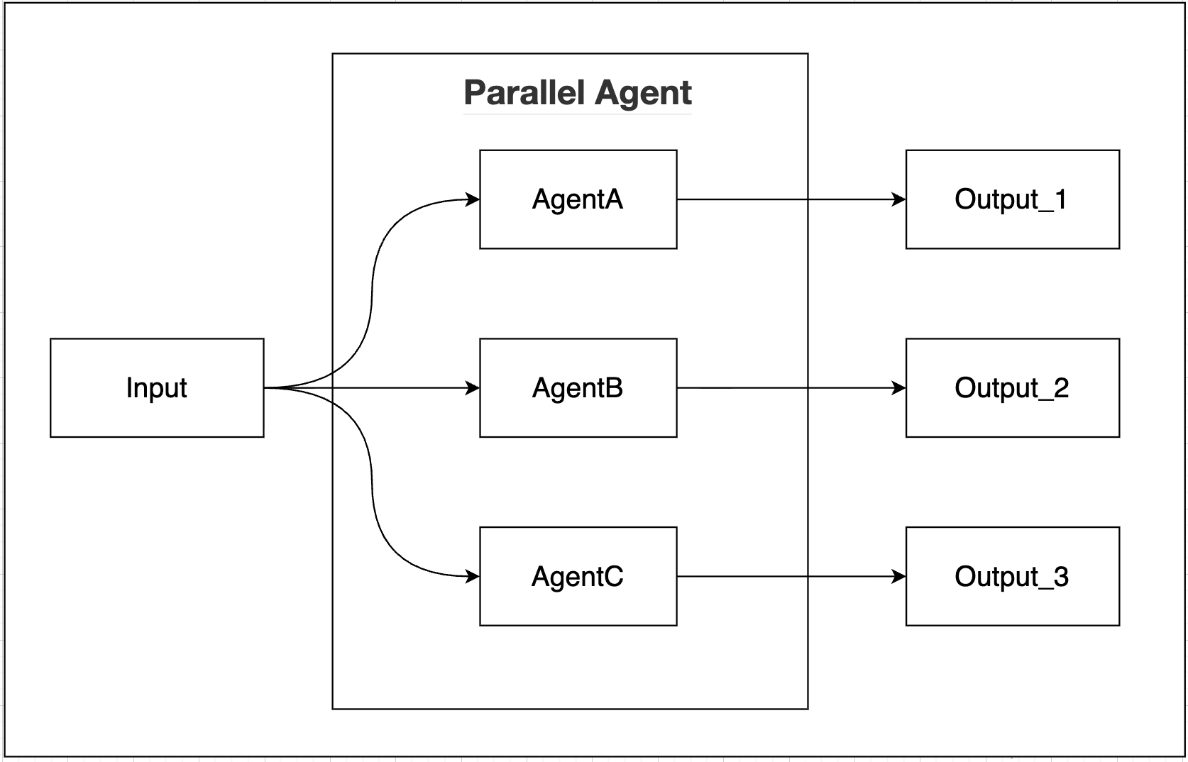 Parallel Agent