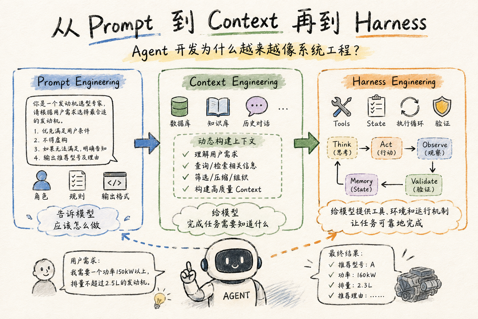 从 Prompt Engineering 到 Harness Engineering：Agent 开发为什么越来越像系统工程？