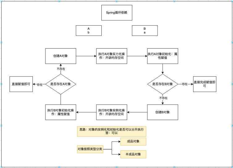 详细解析Spring如何解决循环依赖问题