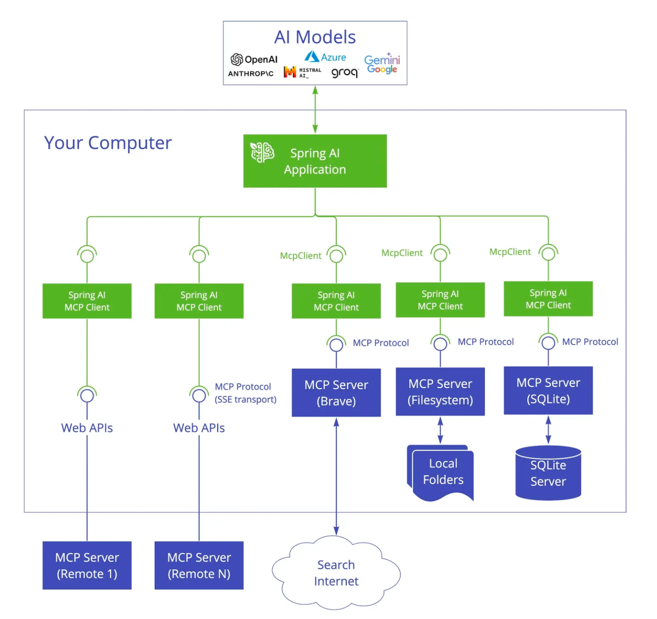 一文吃透 Spring AI Alibaba + MCP：服务端搭建 + 客户端调用全流程